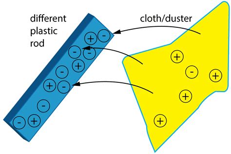 How To Create Static To Attract Dust