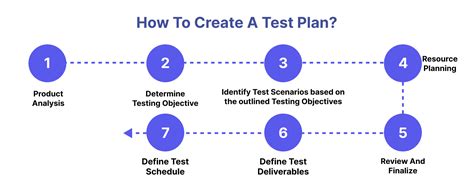 How To Create Test Plan For Api Testing