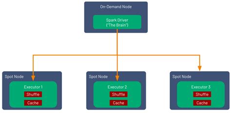 How To Decide The Number Of Executors In Spark