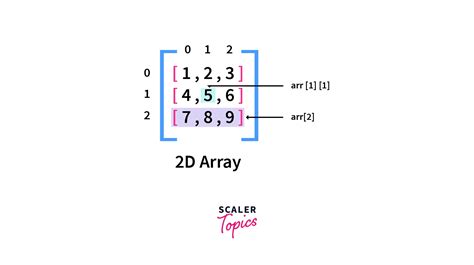 how to declare 2d array in python