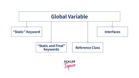 How To Declare A Global String Variable In Java