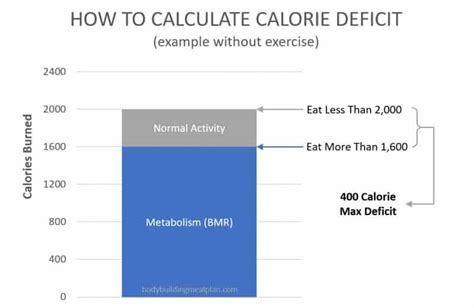 How To Decrease Calories To Lose Weight