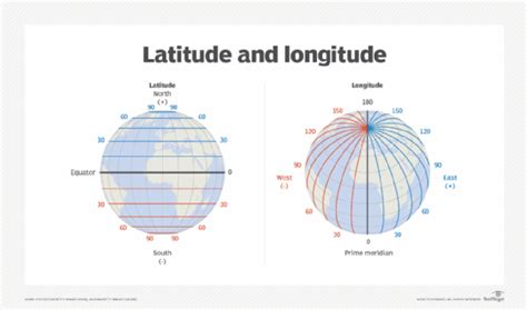 how to define latitude and longitude