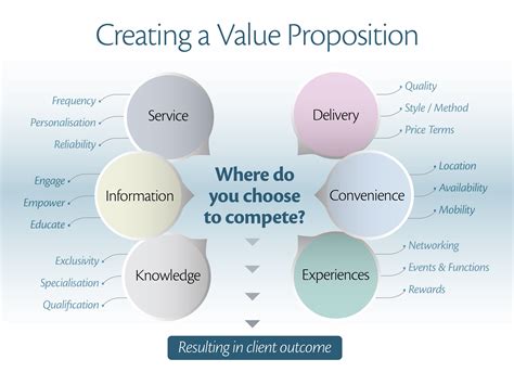 How To Define Your Value Proposition