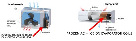 How To Defrost Ac Unit Inside