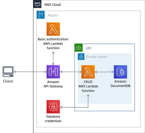 how to delete api gateway in aws