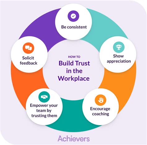 how to demonstrate trustworthiness in the workplace
