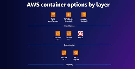How To Deploy Container To Aws