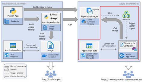how to deploy python api