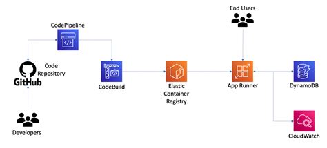 how to deploy python api on aws