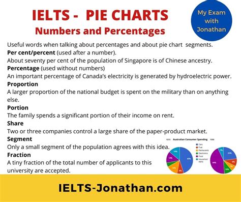 how to describe pie chart in ielts