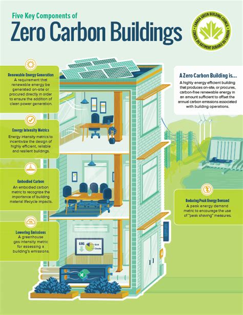 How To Design A Net Zero Building