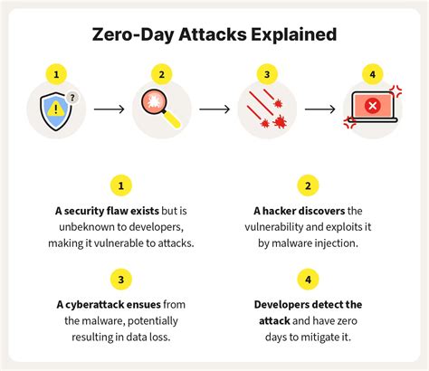 How To Detect Zero Day Vulnerability