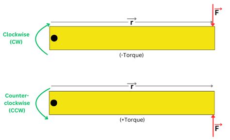 How To Determine Clockwise And Counterclockwise Torque