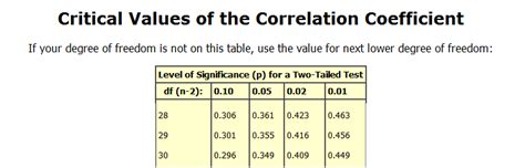 how to determine critical value for correlation coefficient