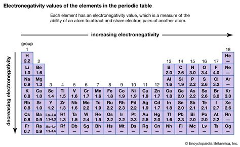 How To Determine Electronegativity Factors