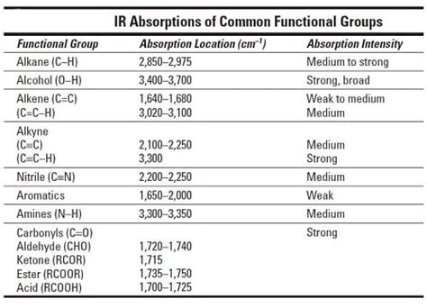 How To Determine Functional Groups From Ir
