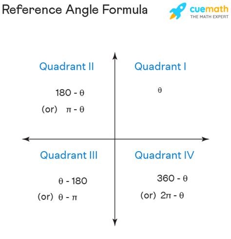 How To Determine The Reference Angle Quadrant