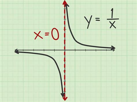 how to determine the vertical and horizontal asymptotes of a rational function