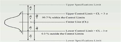 how to determine upper and lower specification limits