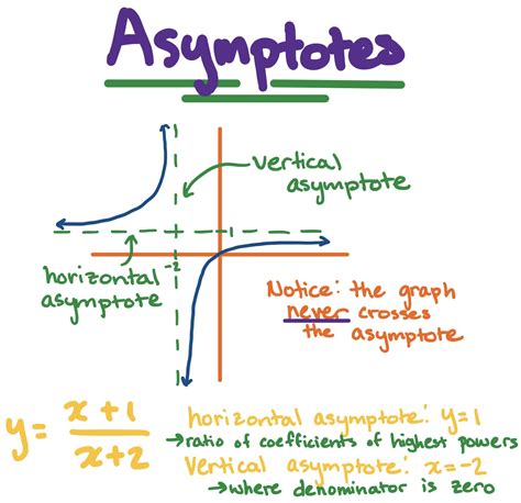 how to determine vertical and horizontal asymptotes from a graph