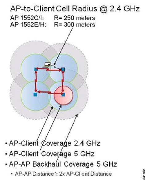 How To Determine Wireless Access Point Coverage