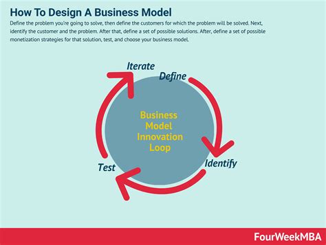 how to develop a business model