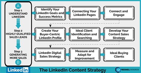 3 Tips on how LinkedIn Marketing can grow your B2B Business
