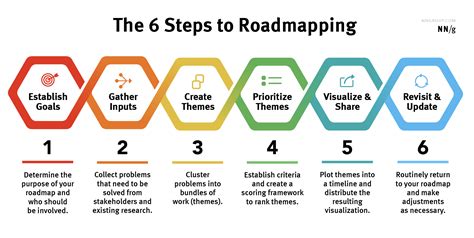 These How To Develop A Roadmap For A Project In 2023