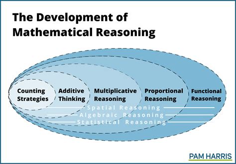 how to develop reasoning skills in maths