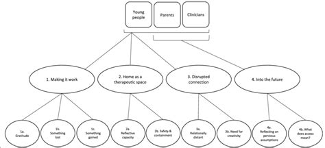 how to develop themes in thematic analysis
