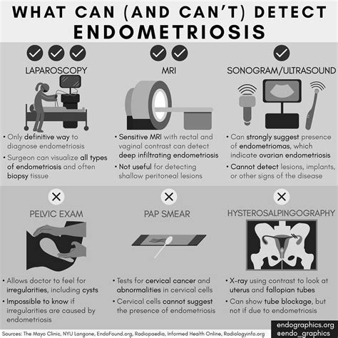 how to diagnose endometriosis