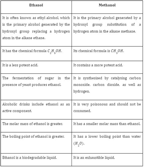 How To Differentiate Between Ethanol And Methanol