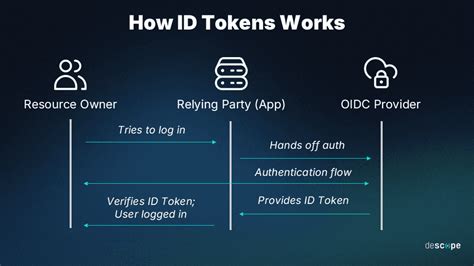 how to differentiate between id token and access token