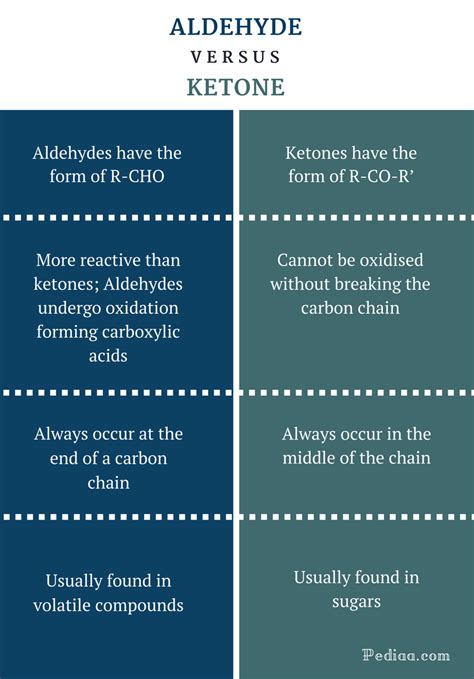 How To Differentiate Between Ketone And Aldehyde