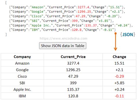 how to display json data in table format
