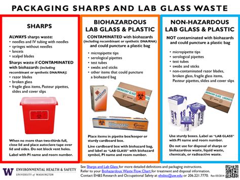 How To Dispose Of Glassware In A Lab