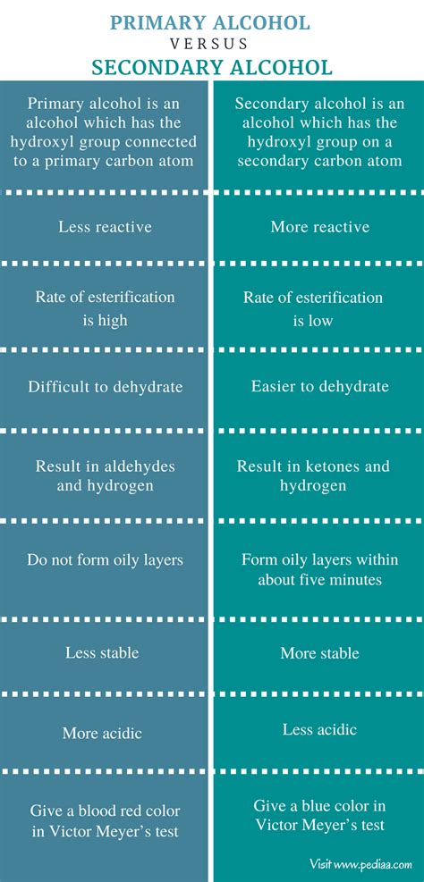 how to distinguish between primary and secondary alcohol test