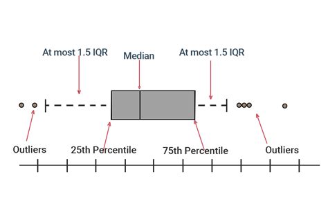 how to do a box plot in math