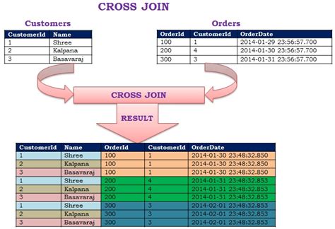 how to do a cross join