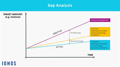how to do a gap analysis