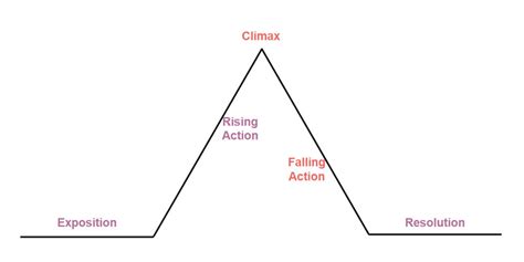 how to do a plot diagram