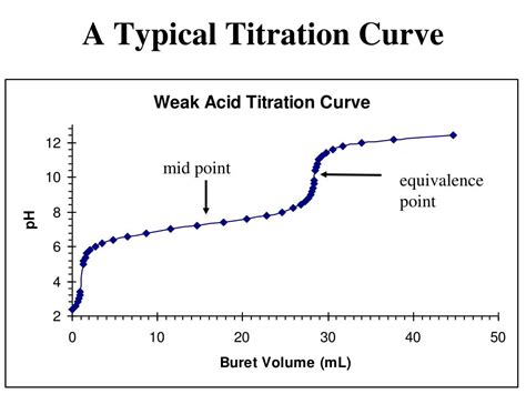 How To Do A Titration Graph