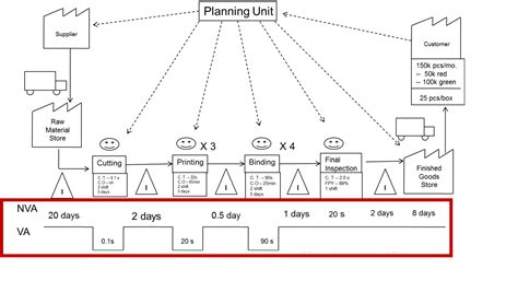 how to do a value stream mapping