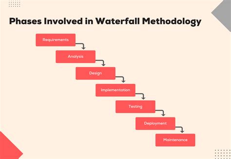 How To Do A Waterfall Analysis