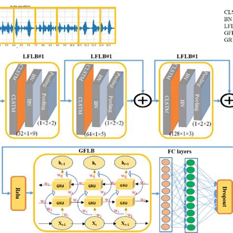 how to do ablation study in deep learning