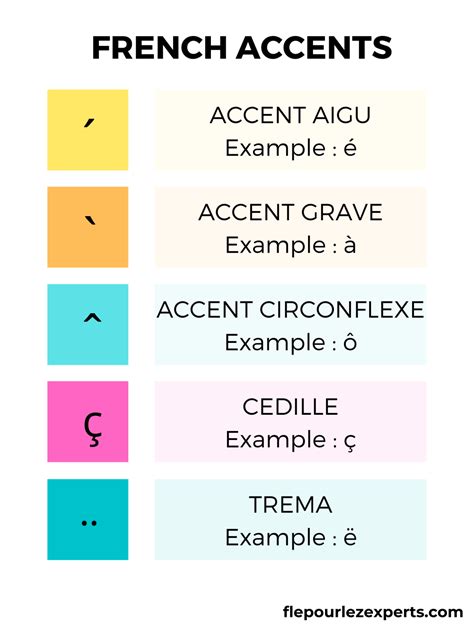 how to do accents in french