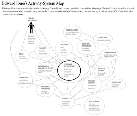 how to do activity mapping