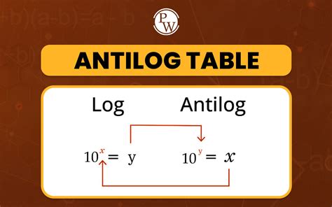 How To Do Antilog