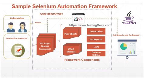 how to do api automation testing using selenium